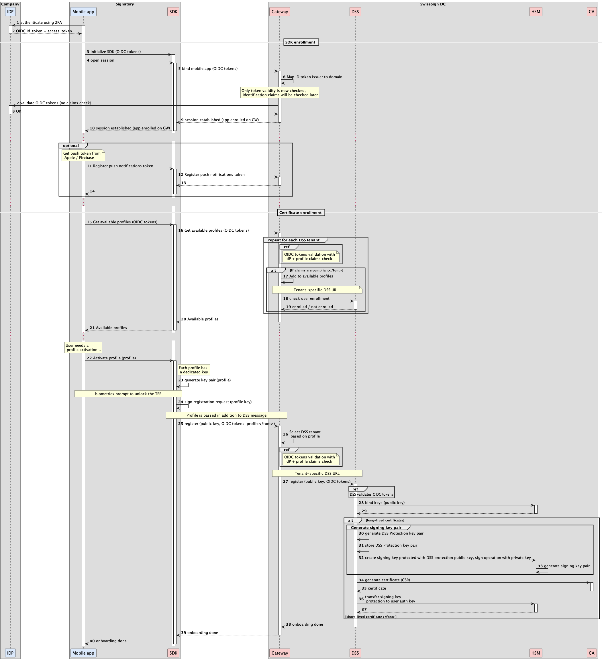 Registration sequence diagram