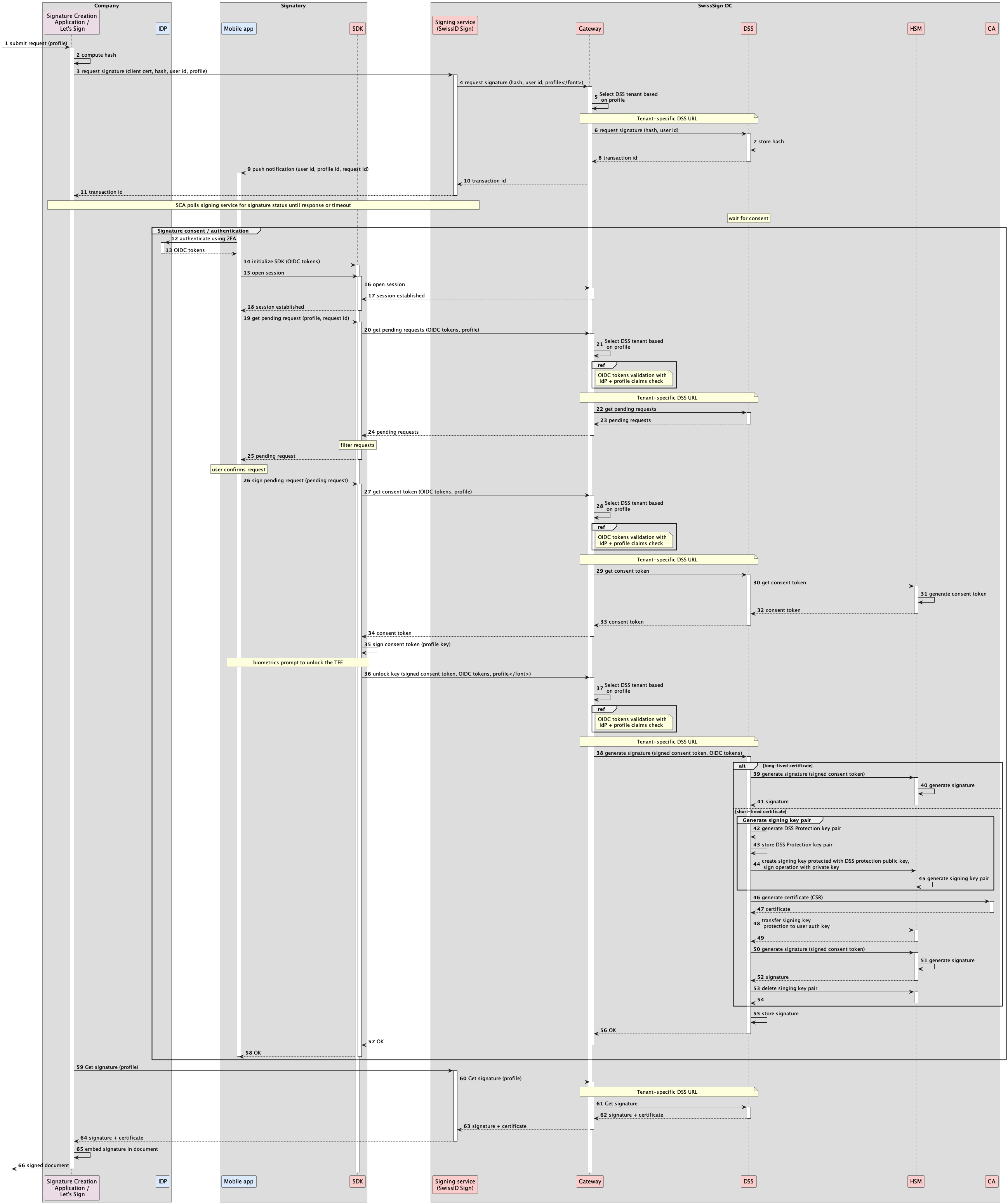 Signing sequence diagram