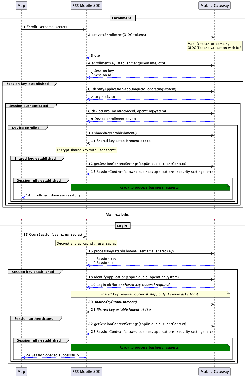 Session establishment sequence diagram