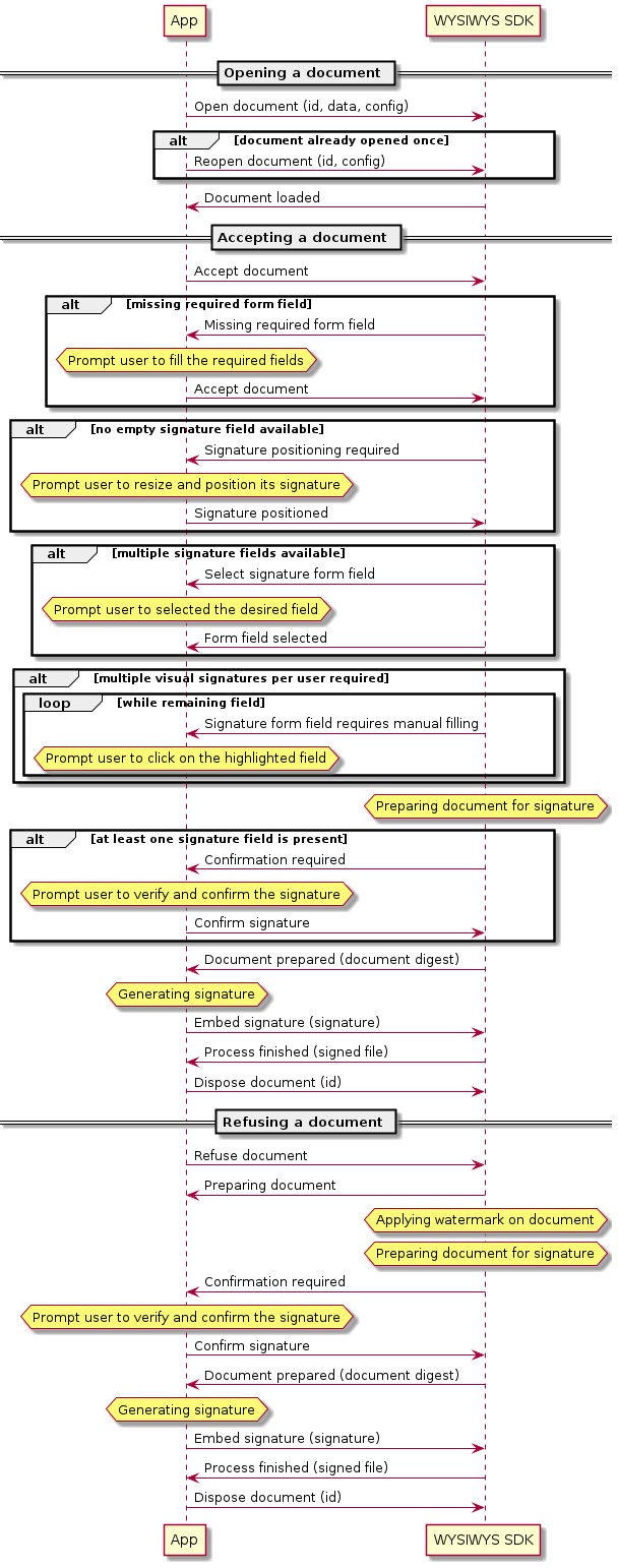 wysiwys sequence diagram